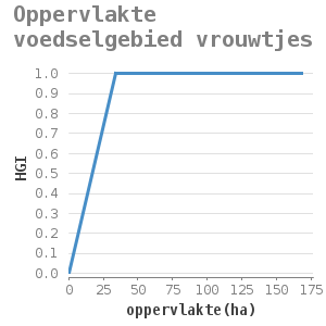 Xyline chart for Oppervlakte voedselgebied vrouwtjes showing HGI by oppervlakte(ha)