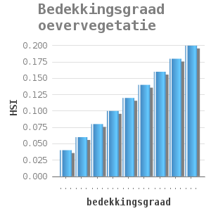Bar chart for Bedekkingsgraad oevervegetatie showing HSI by bedekkingsgraad