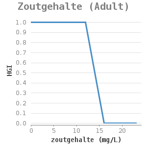 XyLine chart for Zoutgehalte (Adult) showing HGI by zoutgehalte (mg/L)