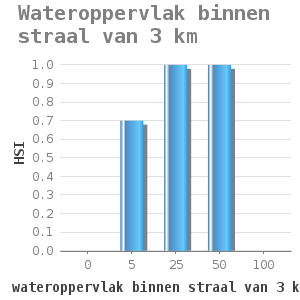 Bar chart for Wateroppervlak binnen straal van 3 km showing HSI by wateroppervlak binnen straal van 3 km (%)