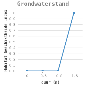 Line chart for Grondwaterstand showing Habitat Geschiktheids Index by duur (m)