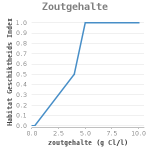 Xyline chart for Zoutgehalte showing Habitat Geschiktheids Index by zoutgehalte (g Cl/l)