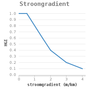 Xyline chart for Stroomgradient showing HGI by stroomgradient (m/km)