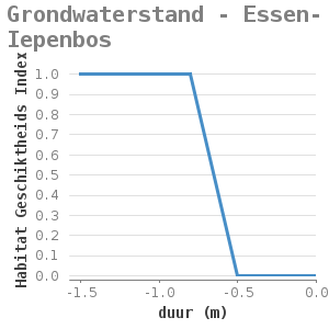 Xyline chart for Grondwaterstand - Essen-Iepenbos showing Habitat Geschiktheids Index by duur (m)