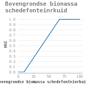 XYline chart for Bovengrondse biomassa schedefonteinrkuid showing HSI by bovengrondse biomassa schedefonteinrkuid (g/m2)