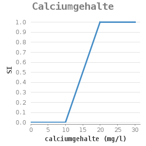 XYline chart for Calciumgehalte showing SI by calciumgehalte (mg/l)