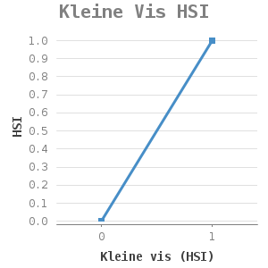 Line chart for Kleine Vis HSI showing HSI by Kleine vis (HSI)