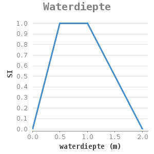 XYline chart for Waterdiepte showing SI by waterdiepte (m)