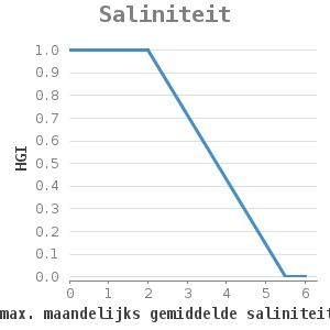 Xyline chart for Saliniteit showing HGI by max. maandelijks gemiddelde saliniteit (ppt)