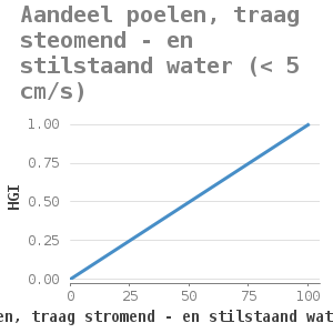 Xyline chart for Aandeel poelen, traag steomend - en stilstaand water (< 5 cm/s) showing HGI by aandeelpoelen, traag stromend - en stilstaand water in de zomer (%)