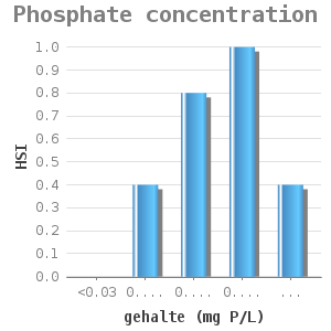 Bar chart for Phosphate concentration showing HSI by gehalte (mg P/L)