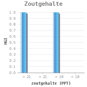 Bar chart for Zoutgehalte showing HGI by zoutgehalte (PPT)