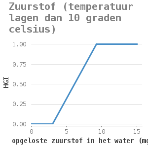 Xyline chart for Zuurstof (temperatuur lagen dan 10 graden celsius) showing HGI by opgeloste zuurstof in het water (mg/L)