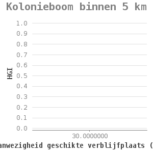 Xyline chart for Kolonieboom binnen 5 km showing HGI by aanwezigheid geschikte verblijfplaats (klassen)
