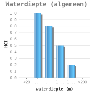 Bar chart for Waterdiepte (algemeen) showing HGI by waterdiepte (m)