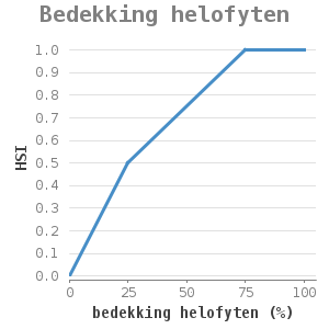 XYline chart for Bedekking helofyten showing HSI by bedekking helofyten (%)