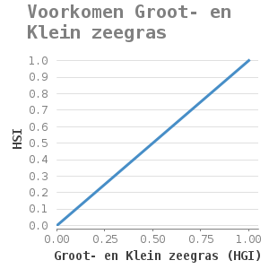 XYline chart for Voorkomen Groot- en Klein zeegras showing HSI by Groot- en Klein zeegras (HGI)