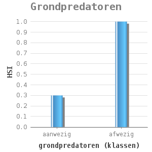 Bar chart for Grondpredatoren showing HSI by grondpredatoren (klassen)