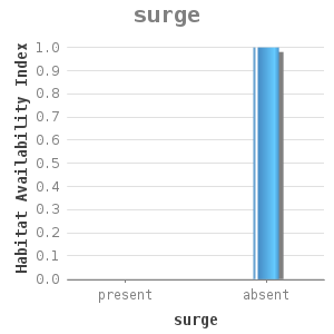 Bar chart for surge showing Habitat Availability Index by surge