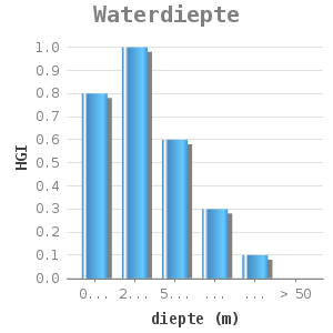 Bar chart for Waterdiepte showing HGI by diepte (m)