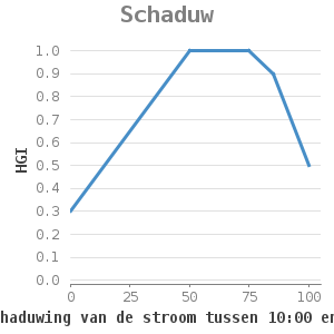 Xyline chart for Schaduw showing HGI by beschaduwing van de stroom tussen 10:00 en 14:00 (%)