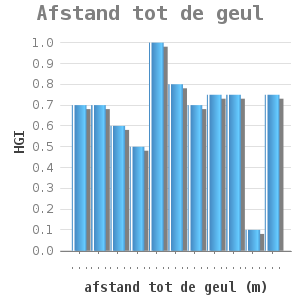 Bar chart for Afstand tot de geul showing HGI by afstand tot de geul (m)