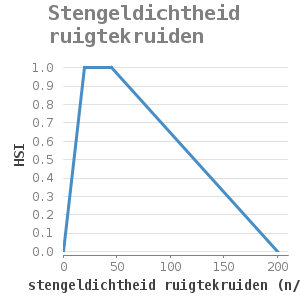 XYline chart for Stengeldichtheid ruigtekruiden showing HSI by stengeldichtheid ruigtekruiden (n/m2)