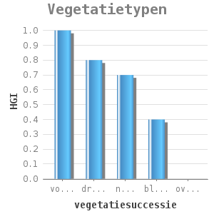 Bar chart for Vegetatietypen showing HGI by vegetatiesuccessie