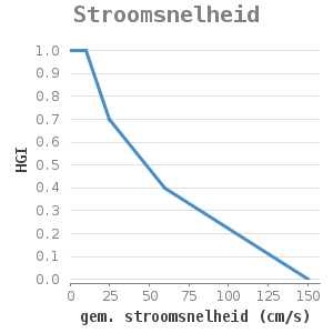 Xyline chart for Stroomsnelheid showing HGI by gem. stroomsnelheid (cm/s)