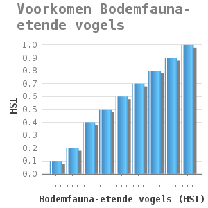 Bar chart for Voorkomen Bodemfauna-etende vogels showing HSI by Bodemfauna-etende vogels (HSI)