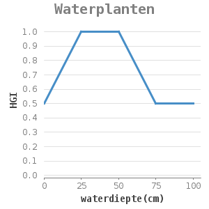 Xyline chart for Waterplanten showing HGI by waterdiepte(cm)