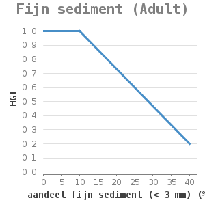 Xyline chart for Fijn sediment (Adult) showing HGI by aandeel fijn sediment (< 3 mm) (%)