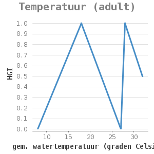 Xyline chart for Temperatuur (adult) showing HGI by gem. watertemperatuur (graden Celsius)