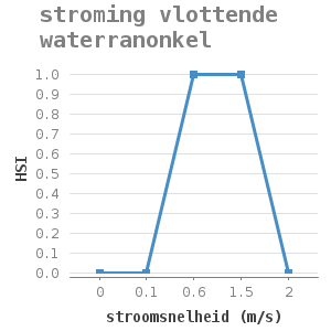 Line chart for stroming vlottende waterranonkel showing HSI by stroomsnelheid (m/s)