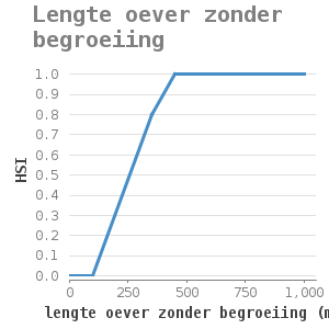 XYline chart for Lengte oever zonder begroeiing showing HSI by lengte oever zonder begroeiing (m)