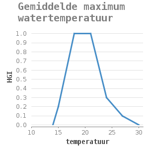 Xyline chart for Gemiddelde maximum watertemperatuur showing HGI by temperatuur
