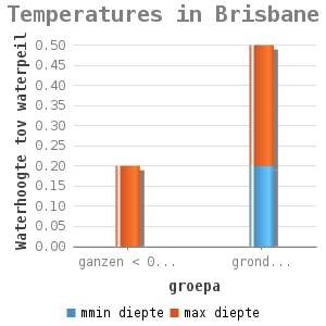 Bar chart for Temperatures in Brisbane showing Waterhoogte tov waterpeil by groepa
