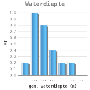 Bar chart for Waterdiepte showing SI by gem. waterdiepte (m)