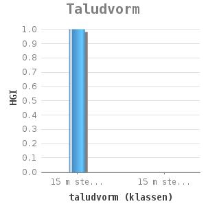 Bar chart for Taludvorm showing HGI by taludvorm (klassen)