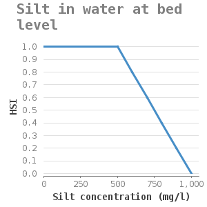 Xyline chart for Silt in water at bed level showing HSI by Silt concentration (mg/l)