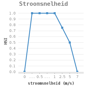 Line chart for Stroomsnelheid showing HSI by stroomsnelheid (m/s)