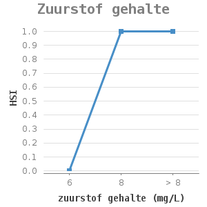 Line chart for Zuurstof gehalte showing HSI by zuurstof gehalte (mg/L)