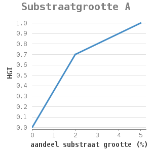 Xyline chart for Substraatgrootte A showing HGI by aandeel substraat grootte (%)
