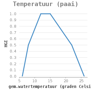 Xyline chart for Temperatuur (paai) showing HGI by gem.watertemperatuur (graden Celsius)