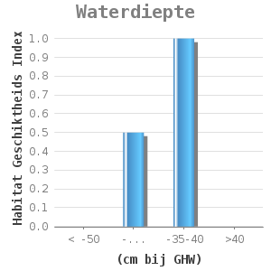 Bar chart for Waterdiepte showing Habitat Geschiktheids Index by (cm bij GHW)