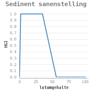 Xyline chart for Sediment samenstelling showing HGI by lutumgehalte