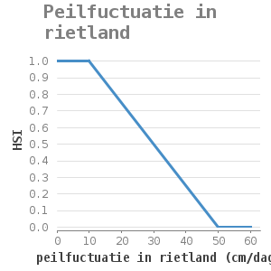 XYline chart for Peilfuctuatie in rietland showing HSI by peilfuctuatie in rietland (cm/dag)