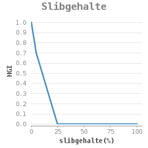 Xyline chart for Slibgehalte showing HGI by slibgehalte(%)