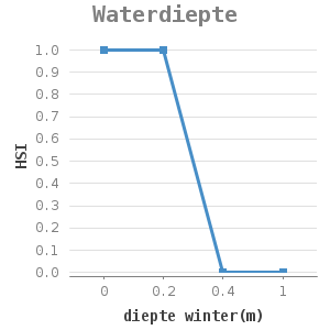 Line chart for Waterdiepte showing HSI by diepte winter(m)