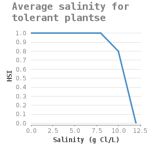 Xyline chart for Average salinity for tolerant plantse showing HSI by Salinity (g Cl/L)